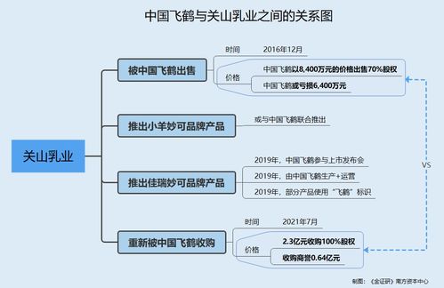 飛鶴資產騰挪記 上市前剝離虧損資產，上市后“折返”引關注